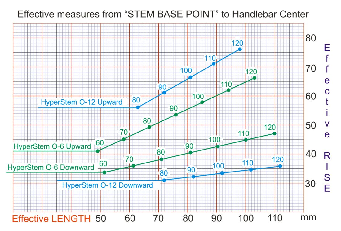 Bicycle Stem Angle Chart